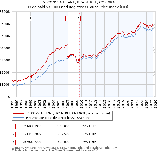 15, CONVENT LANE, BRAINTREE, CM7 9RN: Price paid vs HM Land Registry's House Price Index