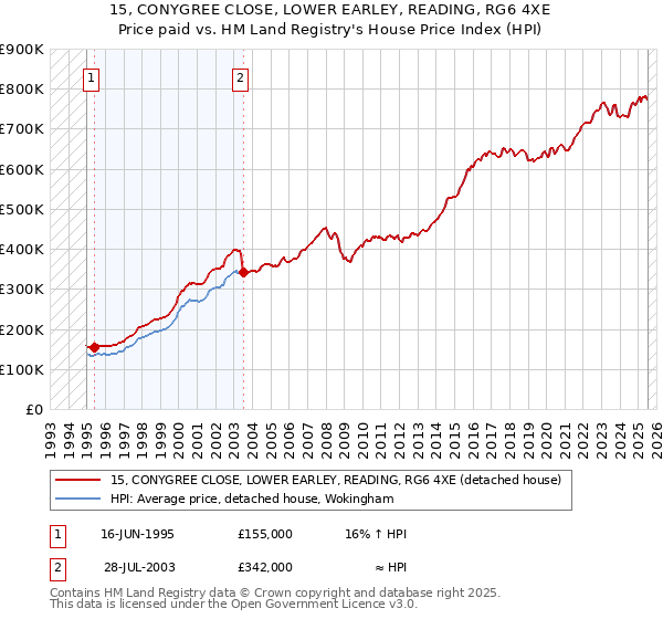 15, CONYGREE CLOSE, LOWER EARLEY, READING, RG6 4XE: Price paid vs HM Land Registry's House Price Index