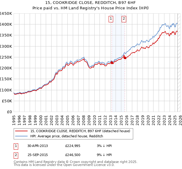 15, COOKRIDGE CLOSE, REDDITCH, B97 6HF: Price paid vs HM Land Registry's House Price Index