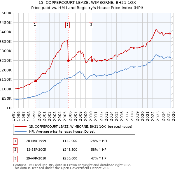 15, COPPERCOURT LEAZE, WIMBORNE, BH21 1QX: Price paid vs HM Land Registry's House Price Index