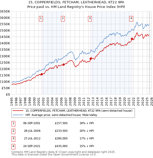 15, COPPERFIELDS, FETCHAM, LEATHERHEAD, KT22 9PA: Price paid vs HM Land Registry's House Price Index