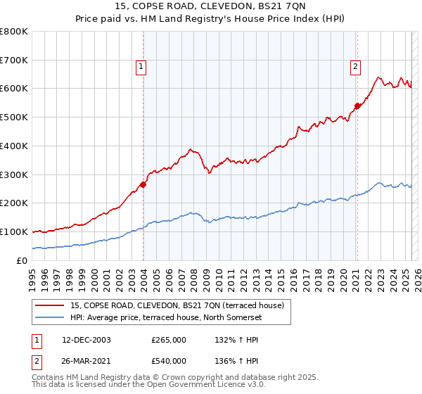 15, COPSE ROAD, CLEVEDON, BS21 7QN: Price paid vs HM Land Registry's House Price Index
