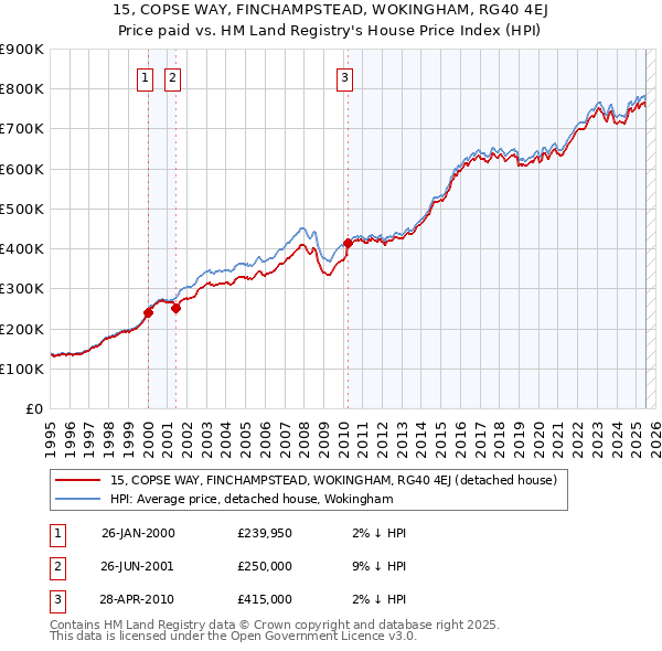 15, COPSE WAY, FINCHAMPSTEAD, WOKINGHAM, RG40 4EJ: Price paid vs HM Land Registry's House Price Index