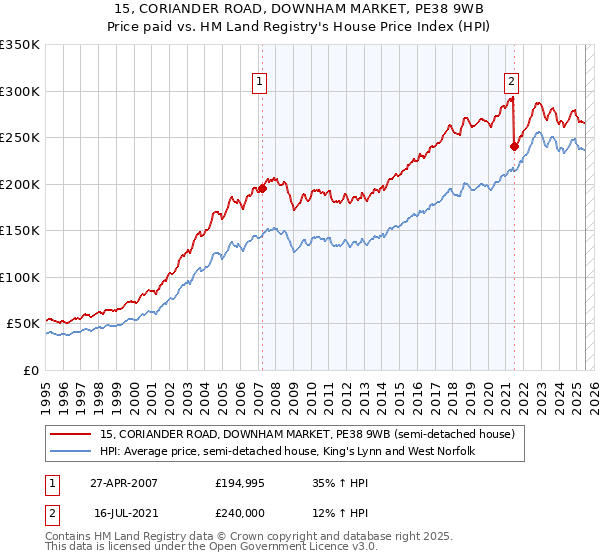 15, CORIANDER ROAD, DOWNHAM MARKET, PE38 9WB: Price paid vs HM Land Registry's House Price Index