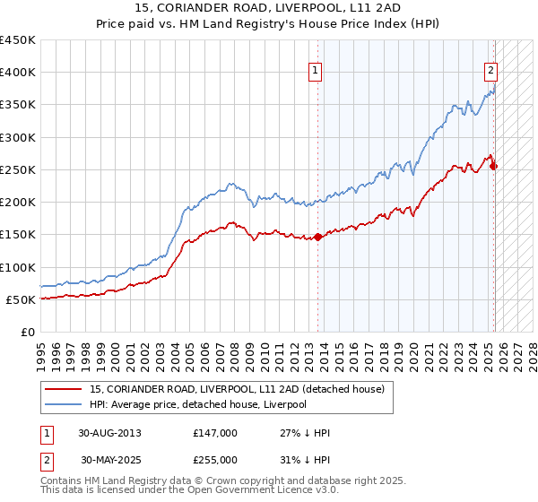 15, CORIANDER ROAD, LIVERPOOL, L11 2AD: Price paid vs HM Land Registry's House Price Index