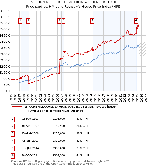 15, CORN MILL COURT, SAFFRON WALDEN, CB11 3DE: Price paid vs HM Land Registry's House Price Index