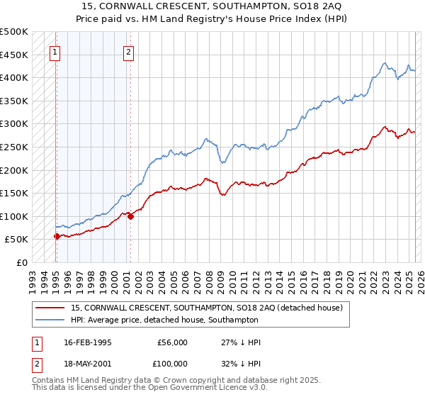15, CORNWALL CRESCENT, SOUTHAMPTON, SO18 2AQ: Price paid vs HM Land Registry's House Price Index