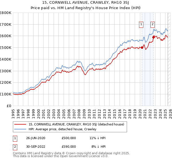 15, CORNWELL AVENUE, CRAWLEY, RH10 3SJ: Price paid vs HM Land Registry's House Price Index