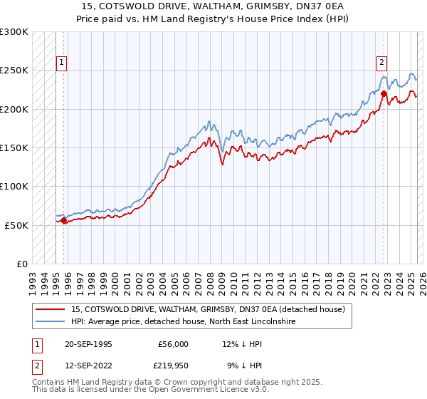 15, COTSWOLD DRIVE, WALTHAM, GRIMSBY, DN37 0EA: Price paid vs HM Land Registry's House Price Index