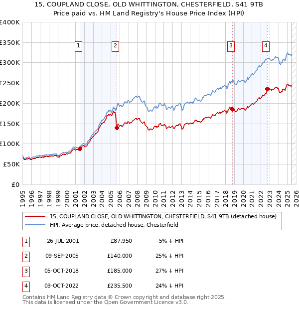 15, COUPLAND CLOSE, OLD WHITTINGTON, CHESTERFIELD, S41 9TB: Price paid vs HM Land Registry's House Price Index