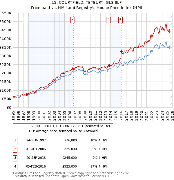 15, COURTFIELD, TETBURY, GL8 8LF: Price paid vs HM Land Registry's House Price Index