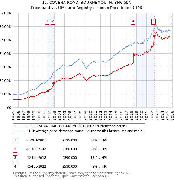 15, COVENA ROAD, BOURNEMOUTH, BH6 5LN: Price paid vs HM Land Registry's House Price Index