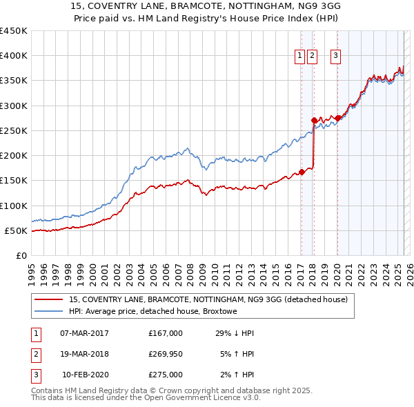 15, COVENTRY LANE, BRAMCOTE, NOTTINGHAM, NG9 3GG: Price paid vs HM Land Registry's House Price Index