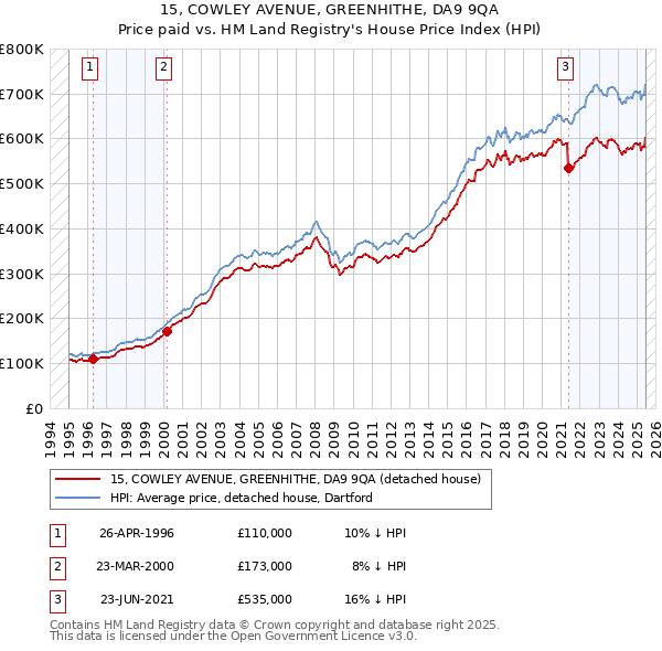 15, COWLEY AVENUE, GREENHITHE, DA9 9QA: Price paid vs HM Land Registry's House Price Index