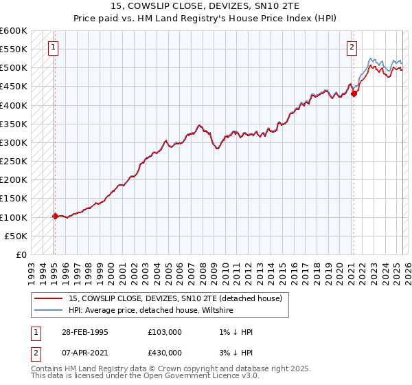 15, COWSLIP CLOSE, DEVIZES, SN10 2TE: Price paid vs HM Land Registry's House Price Index