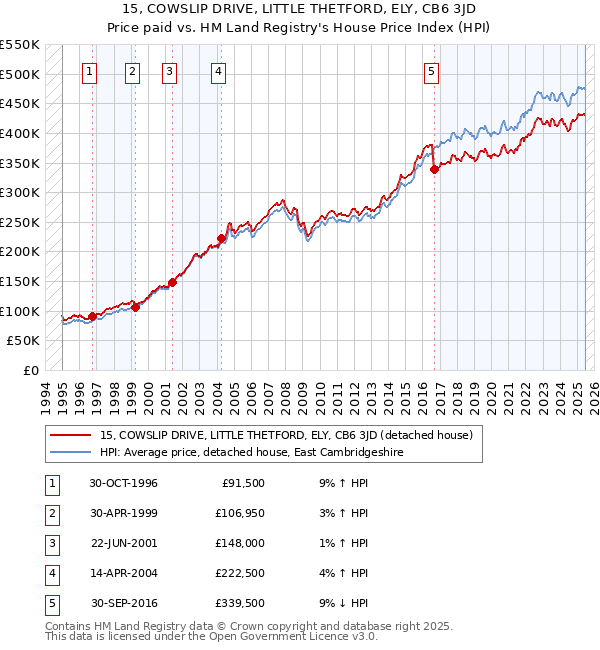 15, COWSLIP DRIVE, LITTLE THETFORD, ELY, CB6 3JD: Price paid vs HM Land Registry's House Price Index