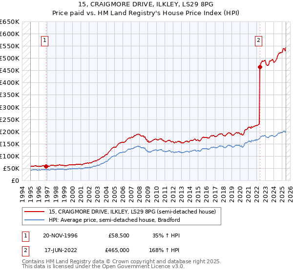 15, CRAIGMORE DRIVE, ILKLEY, LS29 8PG: Price paid vs HM Land Registry's House Price Index