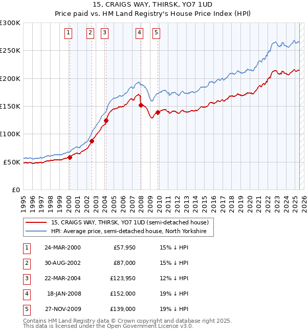 15, CRAIGS WAY, THIRSK, YO7 1UD: Price paid vs HM Land Registry's House Price Index