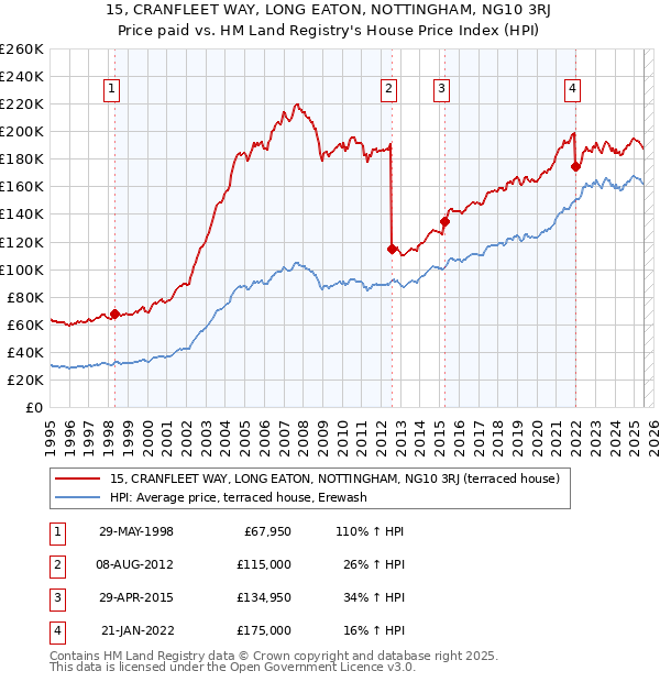 15, CRANFLEET WAY, LONG EATON, NOTTINGHAM, NG10 3RJ: Price paid vs HM Land Registry's House Price Index