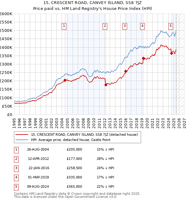 15, CRESCENT ROAD, CANVEY ISLAND, SS8 7JZ: Price paid vs HM Land Registry's House Price Index