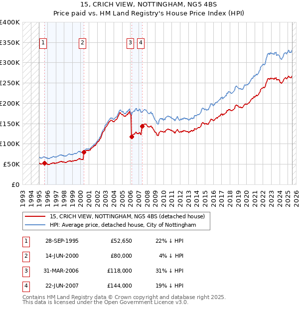 15, CRICH VIEW, NOTTINGHAM, NG5 4BS: Price paid vs HM Land Registry's House Price Index