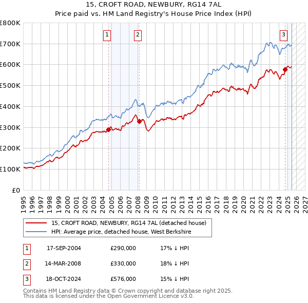 15, CROFT ROAD, NEWBURY, RG14 7AL: Price paid vs HM Land Registry's House Price Index