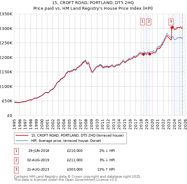 15, CROFT ROAD, PORTLAND, DT5 2HQ: Price paid vs HM Land Registry's House Price Index
