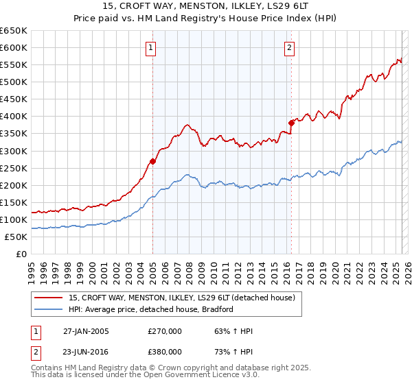 15, CROFT WAY, MENSTON, ILKLEY, LS29 6LT: Price paid vs HM Land Registry's House Price Index