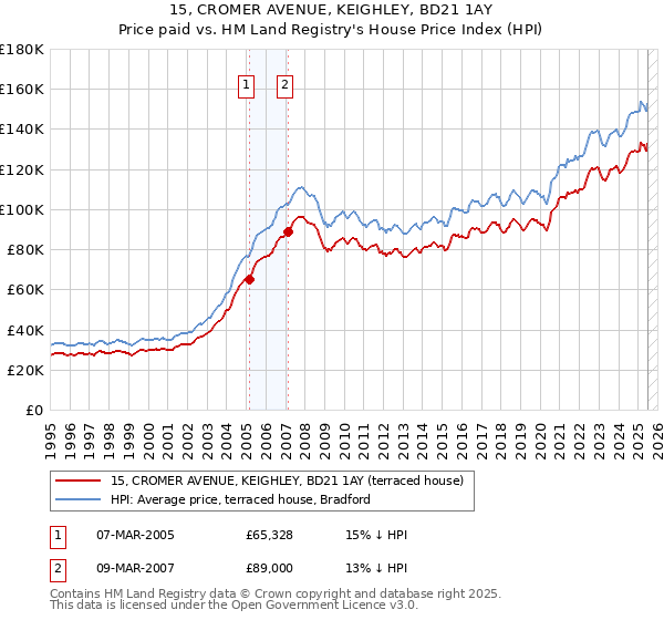 15, CROMER AVENUE, KEIGHLEY, BD21 1AY: Price paid vs HM Land Registry's House Price Index