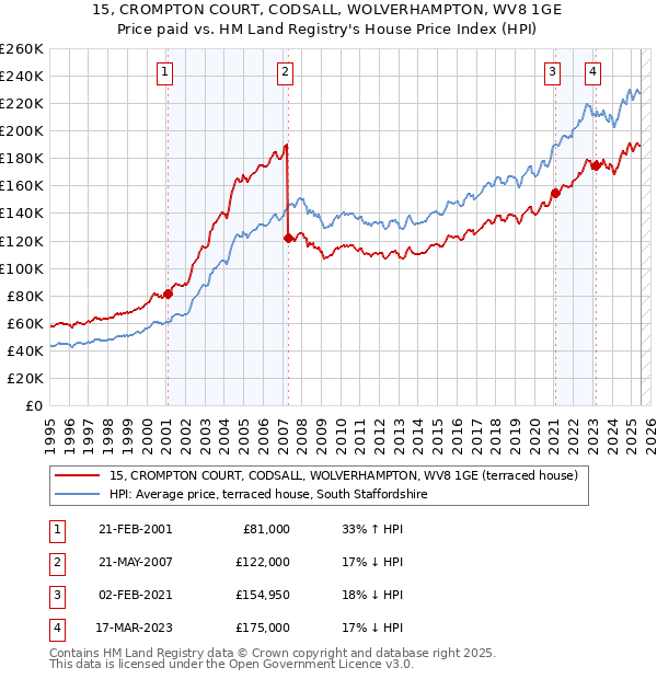 15, CROMPTON COURT, CODSALL, WOLVERHAMPTON, WV8 1GE: Price paid vs HM Land Registry's House Price Index