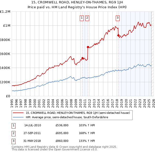 15, CROMWELL ROAD, HENLEY-ON-THAMES, RG9 1JH: Price paid vs HM Land Registry's House Price Index