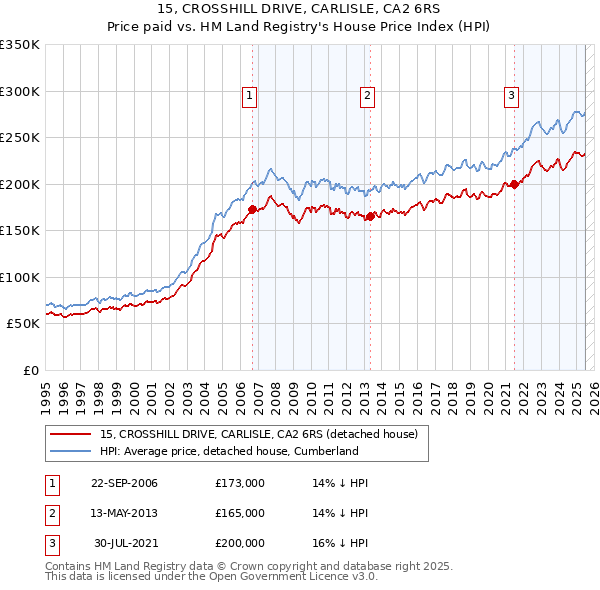 15, CROSSHILL DRIVE, CARLISLE, CA2 6RS: Price paid vs HM Land Registry's House Price Index