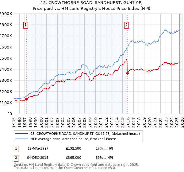 15, CROWTHORNE ROAD, SANDHURST, GU47 9EJ: Price paid vs HM Land Registry's House Price Index