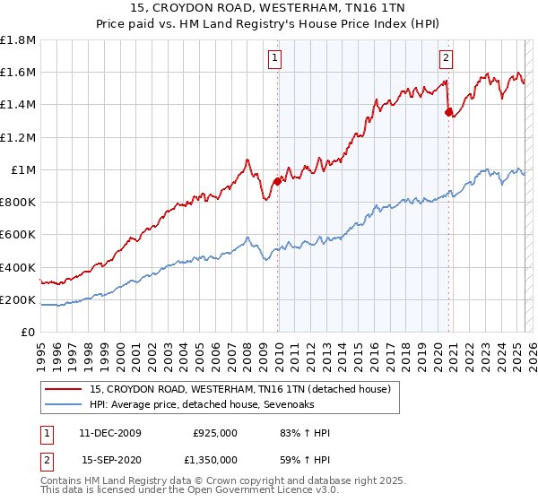 15, CROYDON ROAD, WESTERHAM, TN16 1TN: Price paid vs HM Land Registry's House Price Index