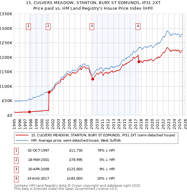 15, CULVERS MEADOW, STANTON, BURY ST EDMUNDS, IP31 2XT: Price paid vs HM Land Registry's House Price Index