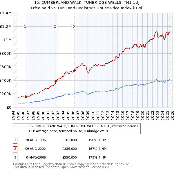 15, CUMBERLAND WALK, TUNBRIDGE WELLS, TN1 1UJ: Price paid vs HM Land Registry's House Price Index