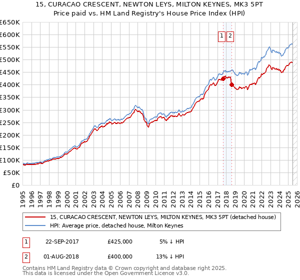 15, CURACAO CRESCENT, NEWTON LEYS, MILTON KEYNES, MK3 5PT: Price paid vs HM Land Registry's House Price Index