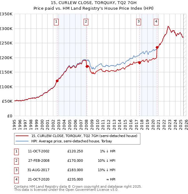 15, CURLEW CLOSE, TORQUAY, TQ2 7GH: Price paid vs HM Land Registry's House Price Index