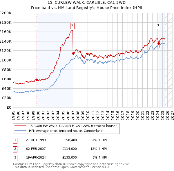 15, CURLEW WALK, CARLISLE, CA1 2WD: Price paid vs HM Land Registry's House Price Index