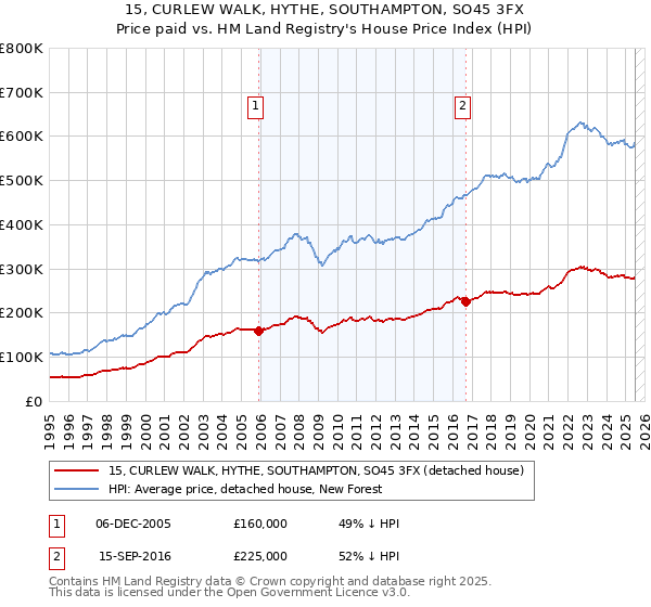 15, CURLEW WALK, HYTHE, SOUTHAMPTON, SO45 3FX: Price paid vs HM Land Registry's House Price Index