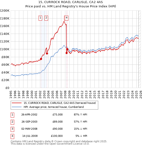 15, CURROCK ROAD, CARLISLE, CA2 4AS: Price paid vs HM Land Registry's House Price Index