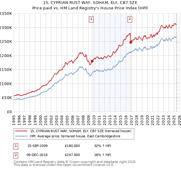 15, CYPRIAN RUST WAY, SOHAM, ELY, CB7 5ZE: Price paid vs HM Land Registry's House Price Index