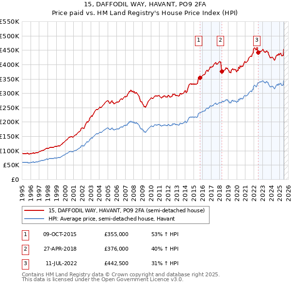 15, DAFFODIL WAY, HAVANT, PO9 2FA: Price paid vs HM Land Registry's House Price Index