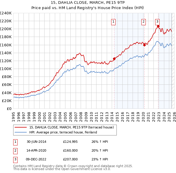 15, DAHLIA CLOSE, MARCH, PE15 9TP: Price paid vs HM Land Registry's House Price Index