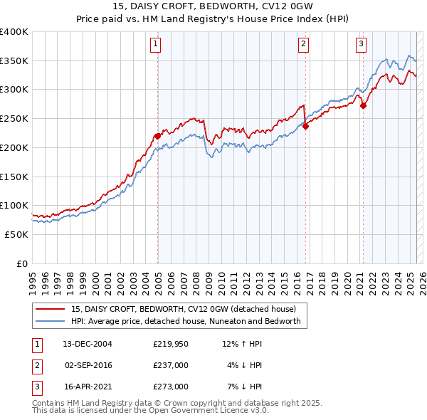 15, DAISY CROFT, BEDWORTH, CV12 0GW: Price paid vs HM Land Registry's House Price Index