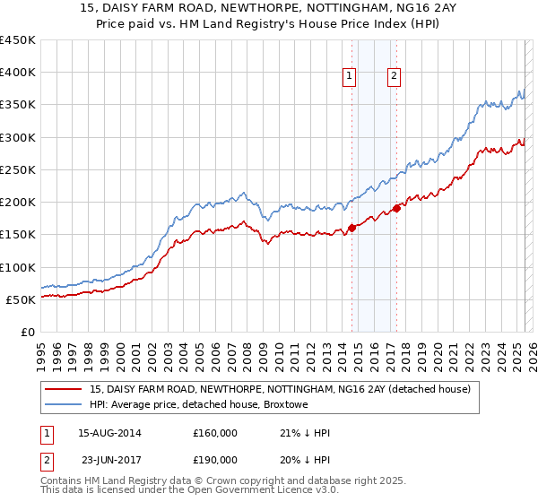 15, DAISY FARM ROAD, NEWTHORPE, NOTTINGHAM, NG16 2AY: Price paid vs HM Land Registry's House Price Index