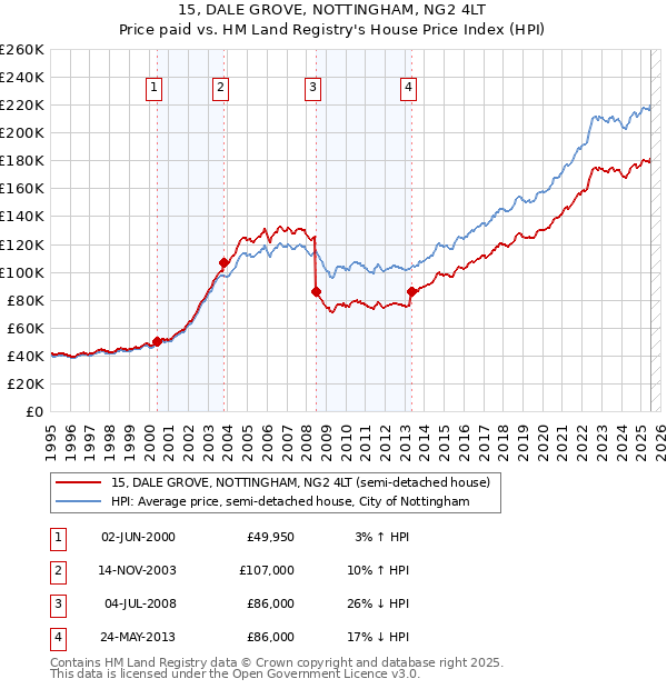 15, DALE GROVE, NOTTINGHAM, NG2 4LT: Price paid vs HM Land Registry's House Price Index