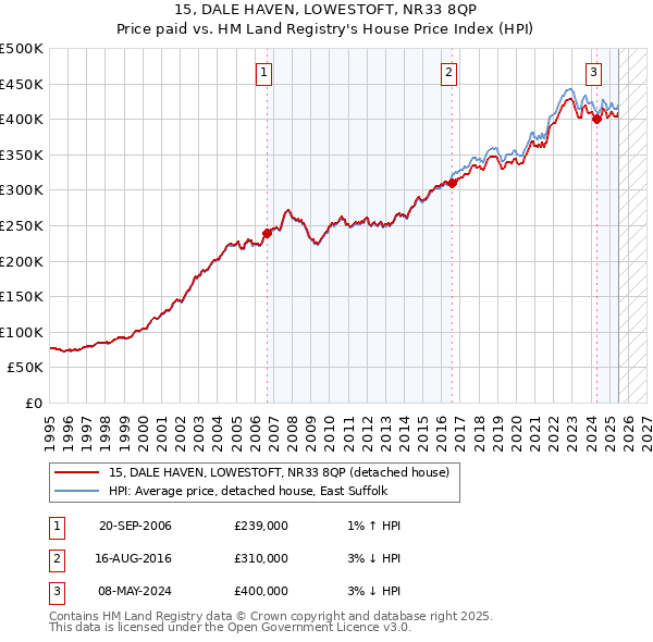 15, DALE HAVEN, LOWESTOFT, NR33 8QP: Price paid vs HM Land Registry's House Price Index