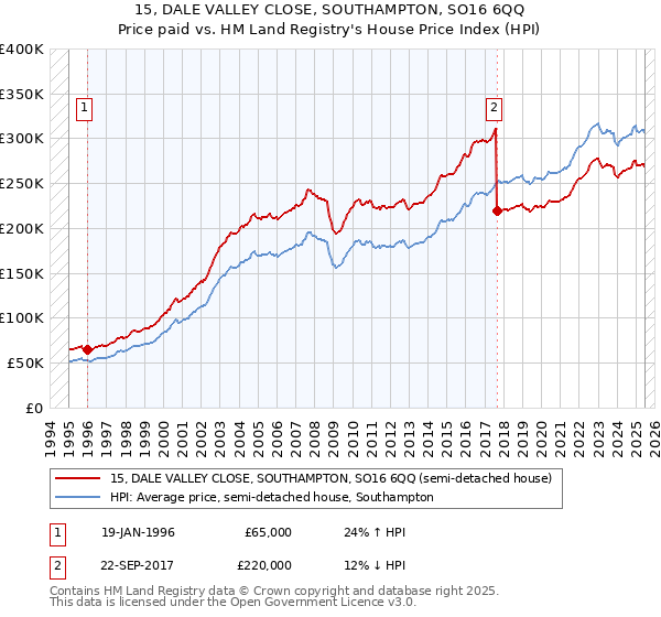 15, DALE VALLEY CLOSE, SOUTHAMPTON, SO16 6QQ: Price paid vs HM Land Registry's House Price Index