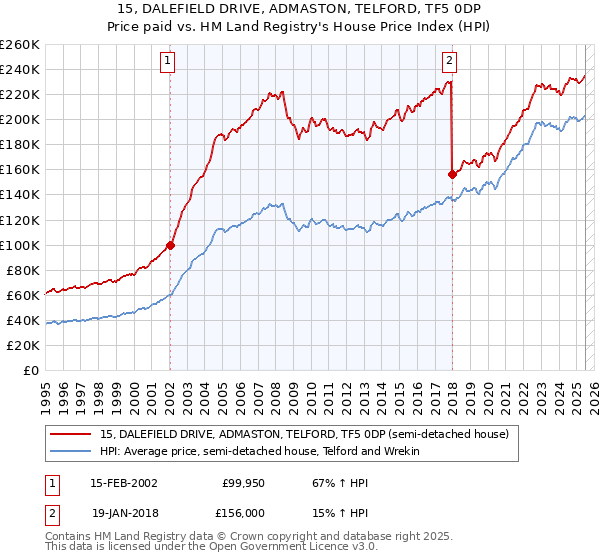 15, DALEFIELD DRIVE, ADMASTON, TELFORD, TF5 0DP: Price paid vs HM Land Registry's House Price Index